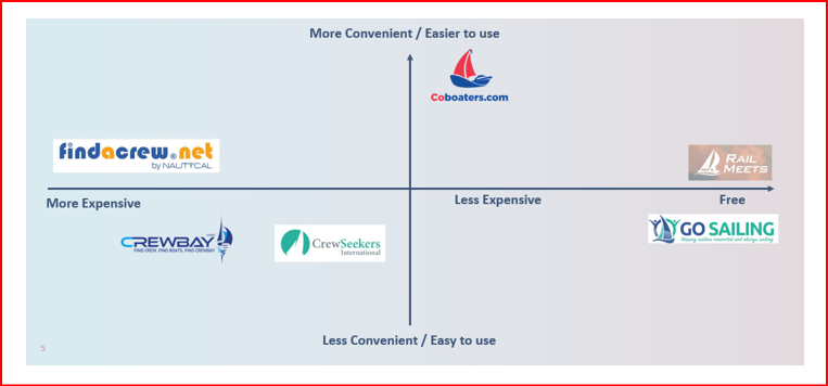 Graphic comparison of crew finder websites